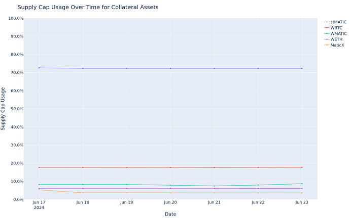 Supply Cap Usage
