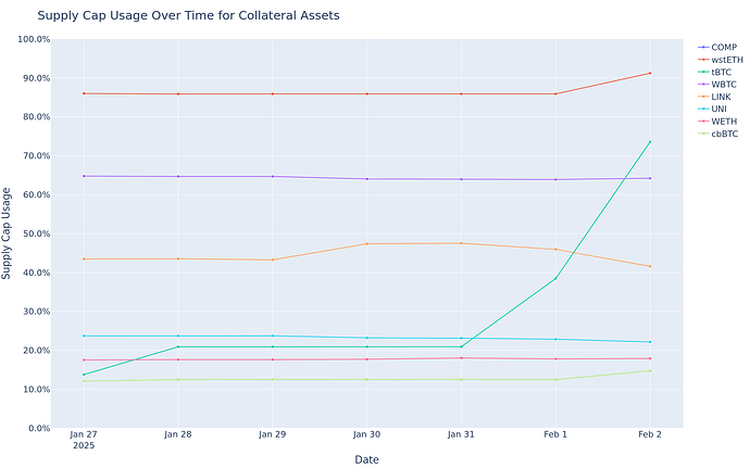 Supply Cap Usage