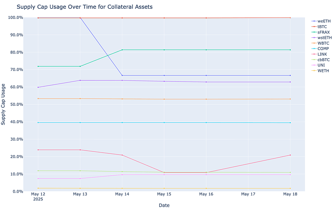 Supply Cap Usage