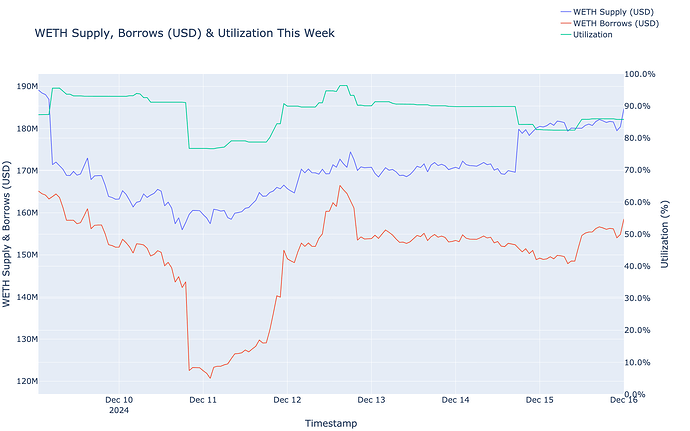 Utilization