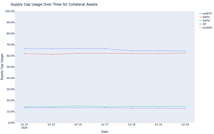 Supply Cap Usage