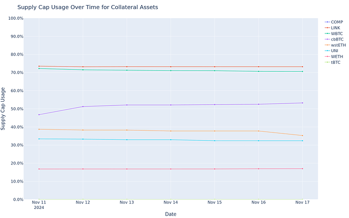 Supply Cap Usage