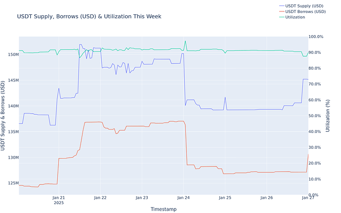 Utilization