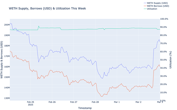 Utilization