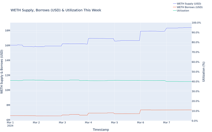 Utilization