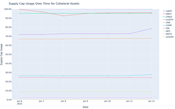 Supply Cap Usage
