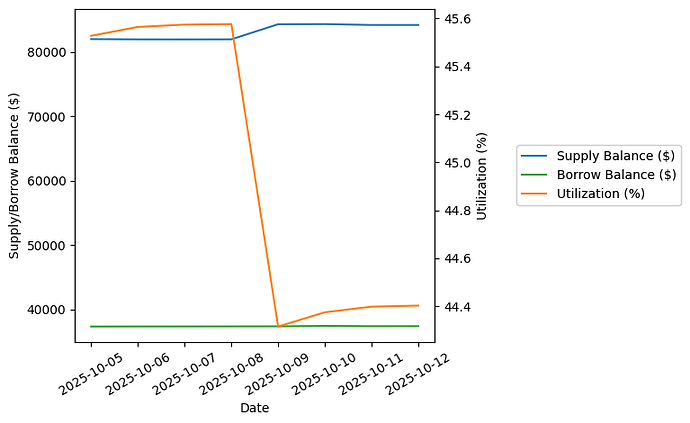 View Utilization Plot
