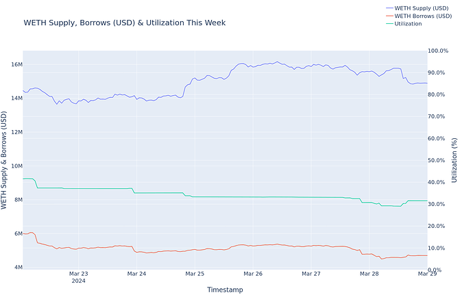 Utilization