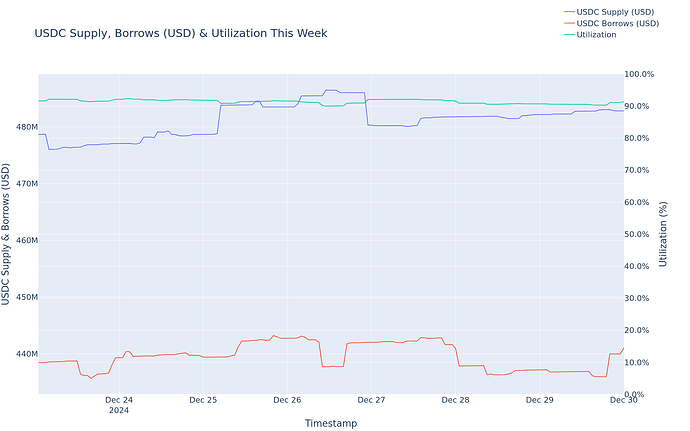 Utilization