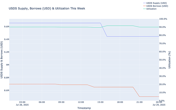Utilization