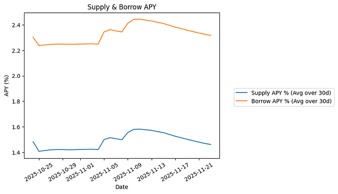 View Supply & Borrow APY Plot