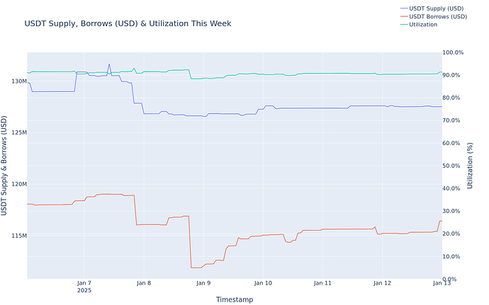 Utilization