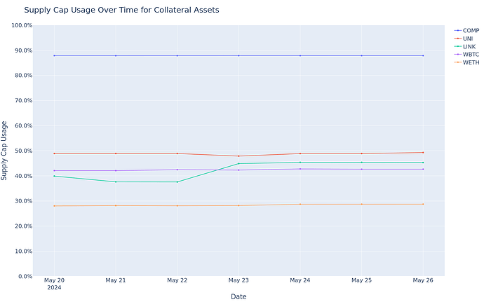 Supply Cap Usage