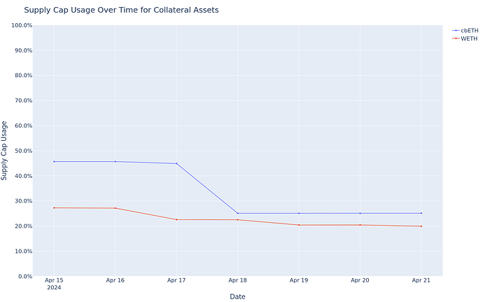 Supply Cap Usage