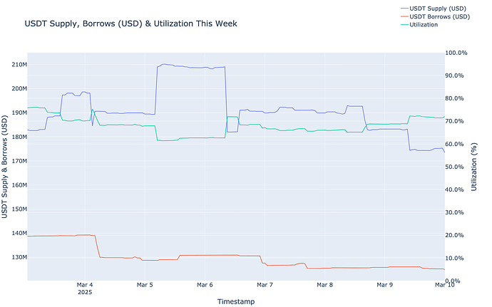Utilization