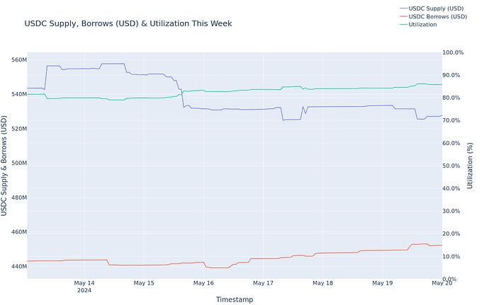 Utilization