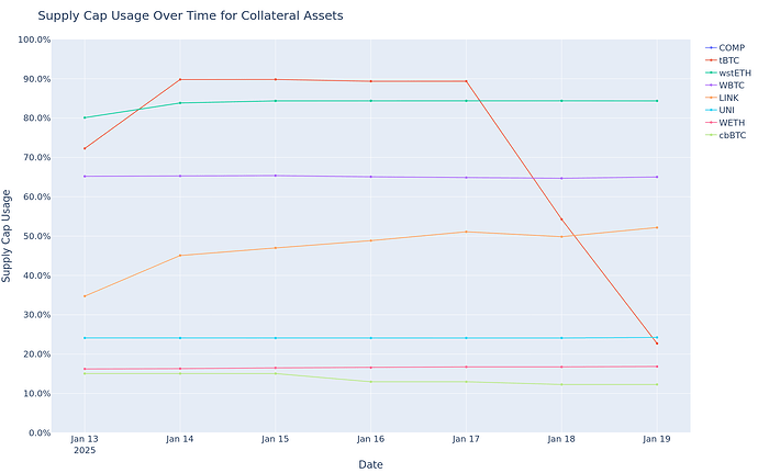 Supply Cap Usage