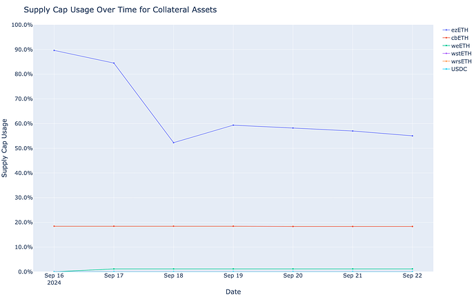 Supply Cap Usage