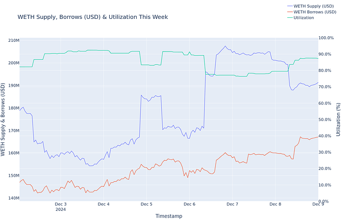 Utilization