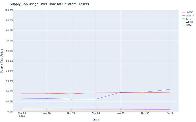 Supply Cap Usage