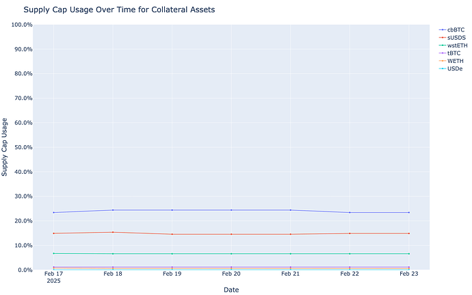 Supply Cap Usage