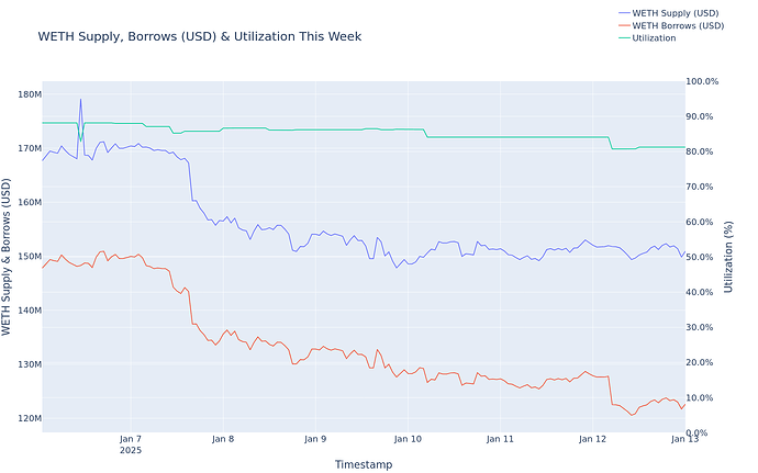 Utilization
