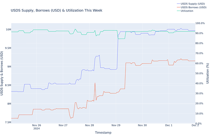 Utilization