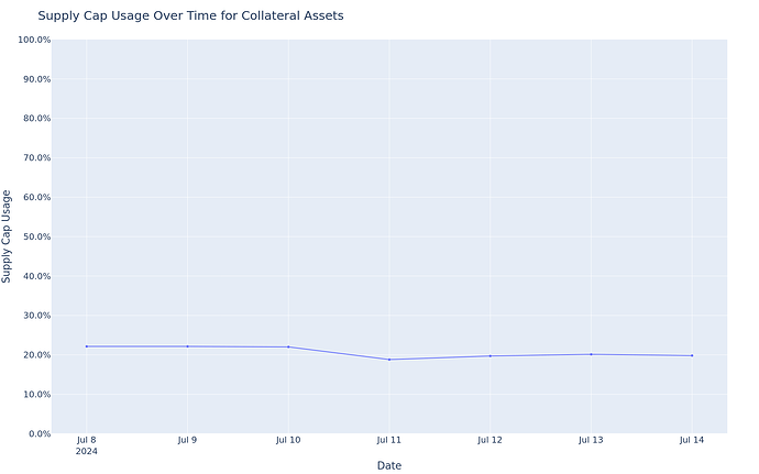 Supply Cap Usage