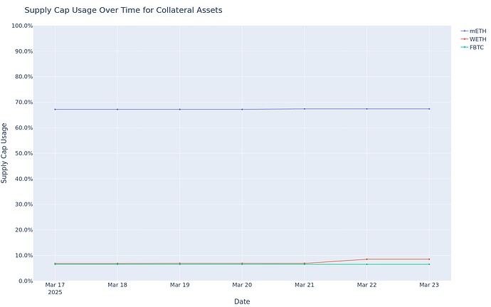 Supply Cap Usage