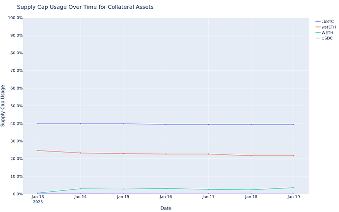Supply Cap Usage