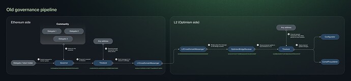 Old Governance Pipeline