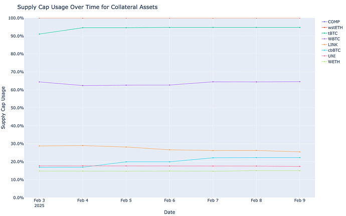 Supply Cap Usage