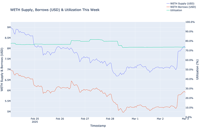 Utilization