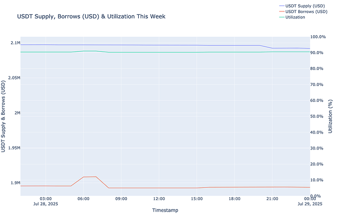 Utilization