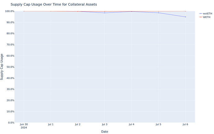 Supply Cap Usage