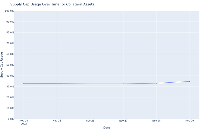Supply Cap Usage