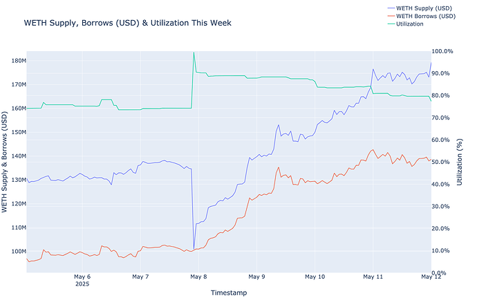 Utilization
