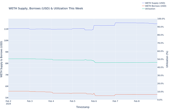 Utilization