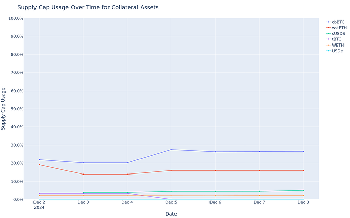 Supply Cap Usage