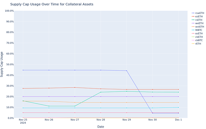 Supply Cap Usage