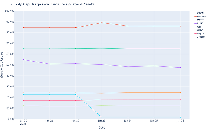 Supply Cap Usage