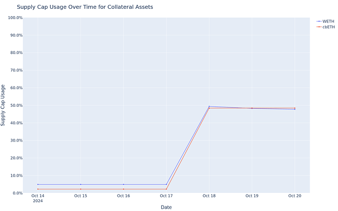 Supply Cap Usage