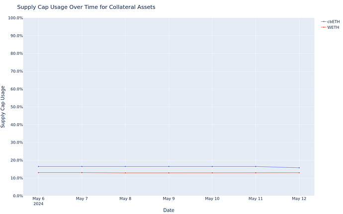 Supply Cap Usage