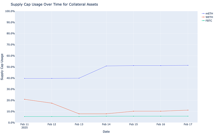 Supply Cap Usage