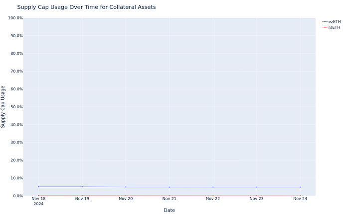 Supply Cap Usage