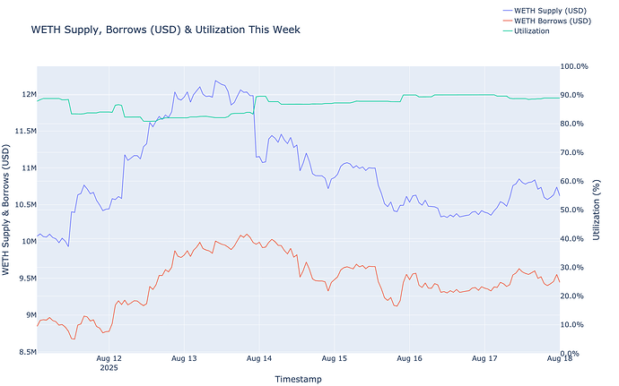 Utilization