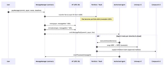 Figure 2: Message Flow