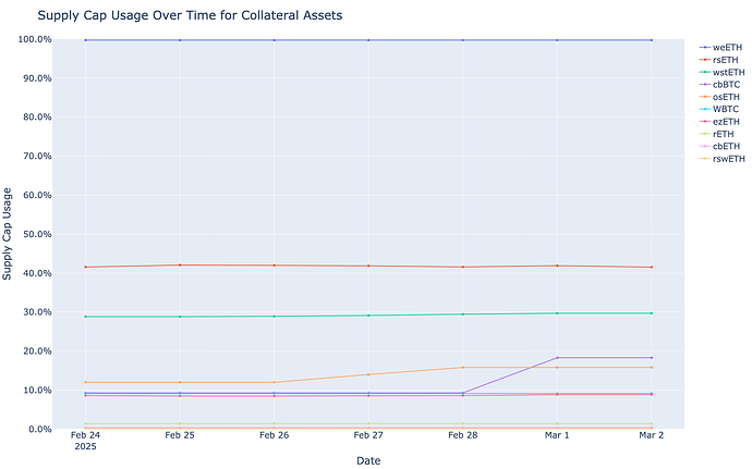Supply Cap Usage