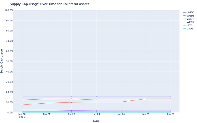 Supply Cap Usage