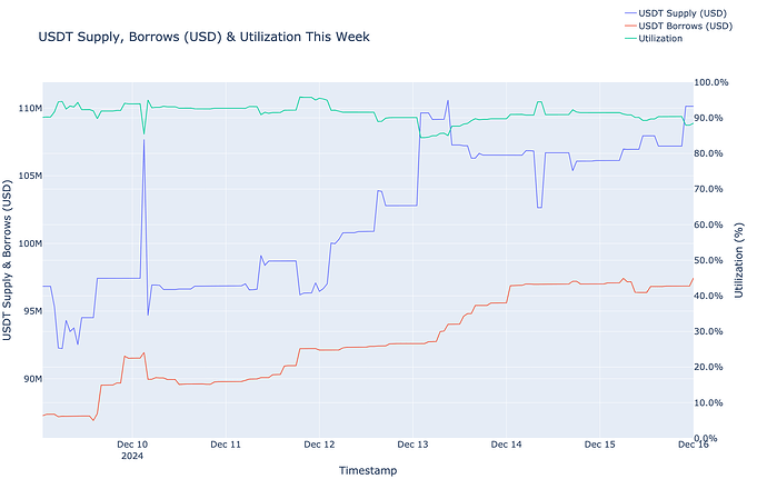 Utilization